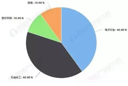 中國(guó)特種氣體行業(yè)未來(lái)或達(dá)千億市場(chǎng)規(guī)模