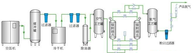 制氮氣設(shè)備工藝流程