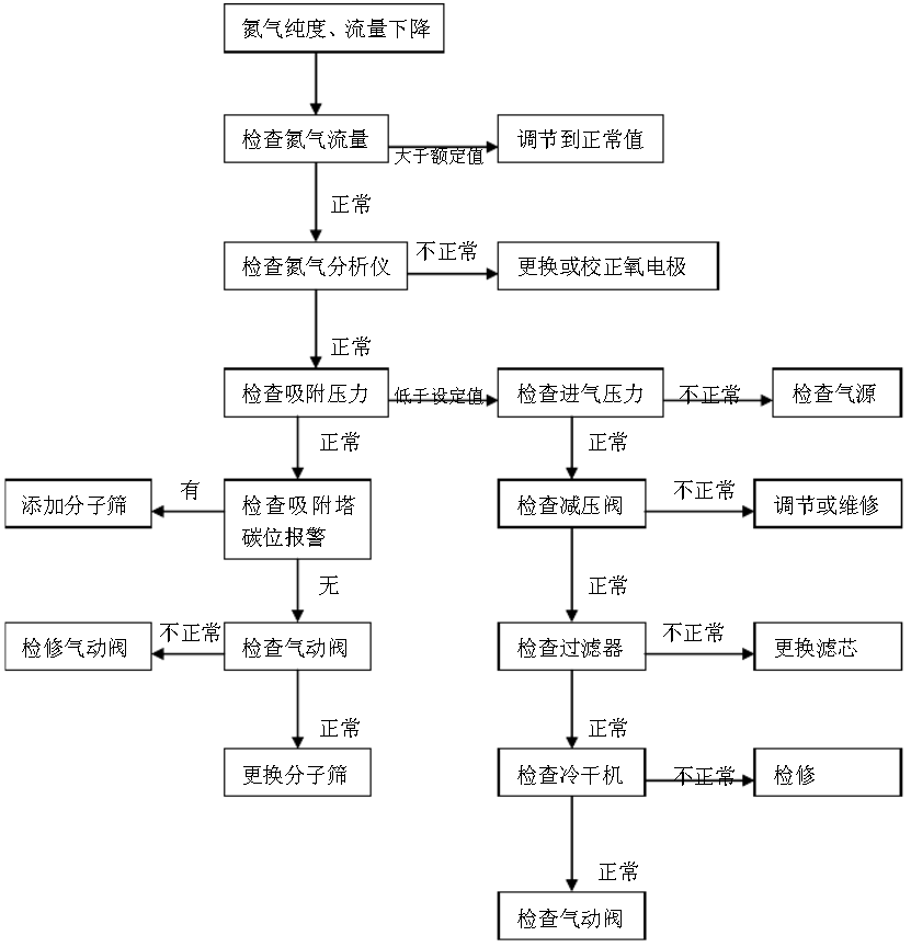 制氮設(shè)備故障排查解決的方法有哪些