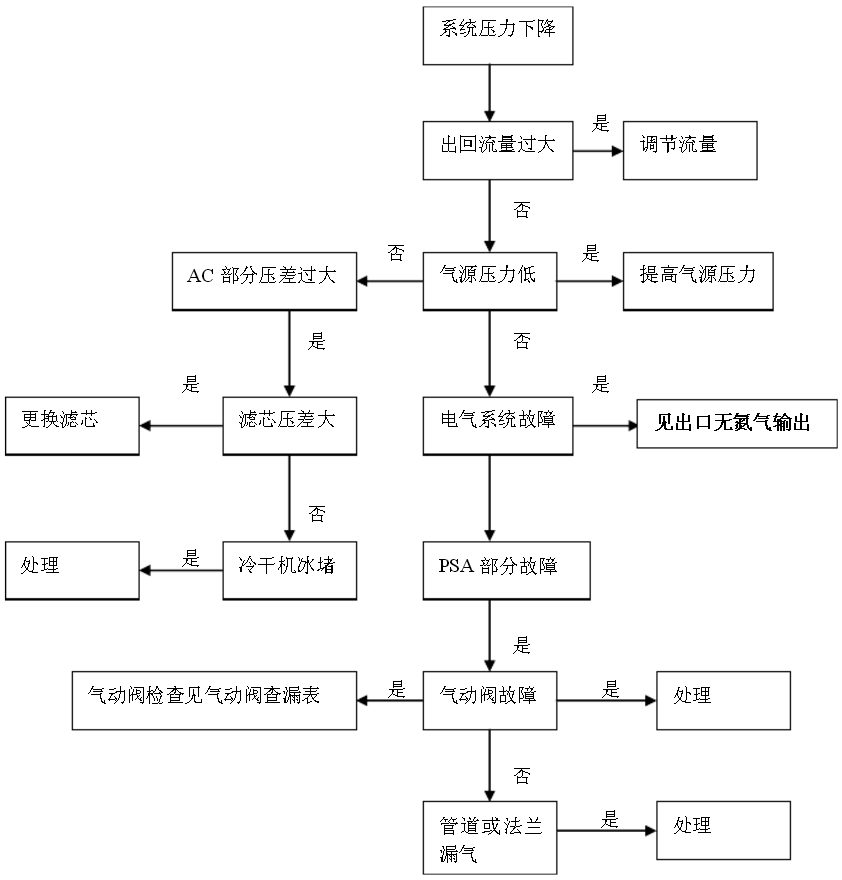 制氮設(shè)備故障排查解決的方法有哪些