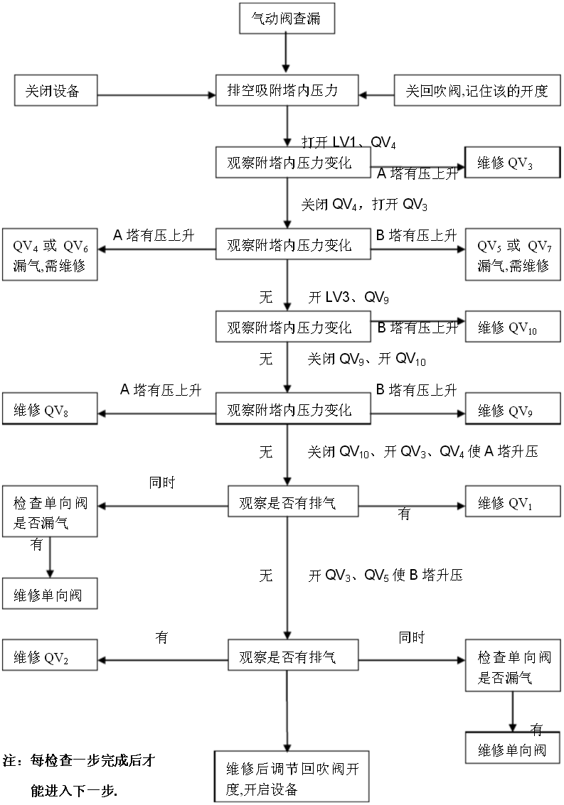 制氮設(shè)備故障排查解決的方法有哪些